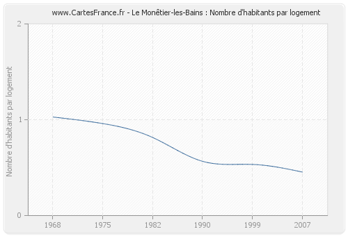Le Monêtier-les-Bains : Nombre d'habitants par logement